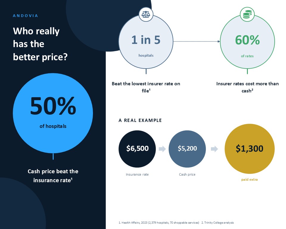 Infographic comparing cash prices vs. insurance rates at hospitals, showing 50% of hospitals had a lower cash price than the insurance rate, and a real example where insurance cost $1,300 more than the cash price.