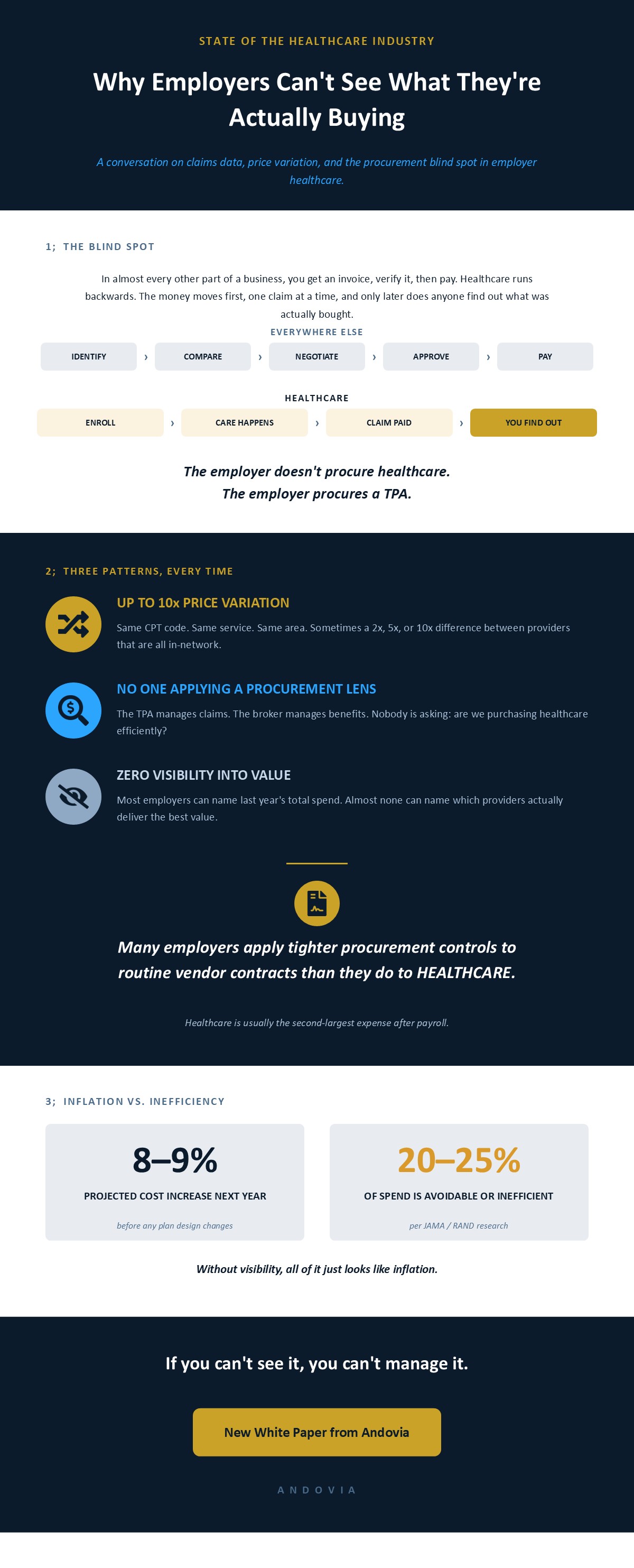 Infographic: why healthcare spending runs backward, with stats on price variation, procurement blind spots, and avoidable cost.
